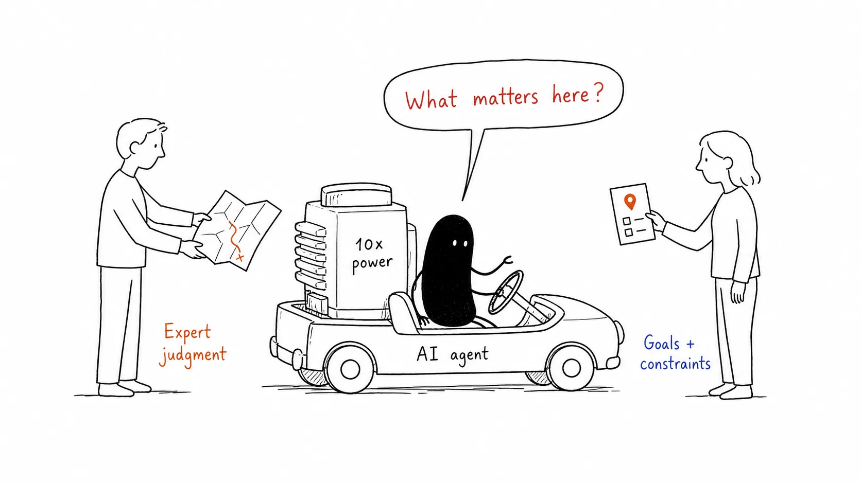 Hand-drawn AI agent in a car with a 10x power engine asks what matters; an expert provides a map and a user provides goals and constraints.