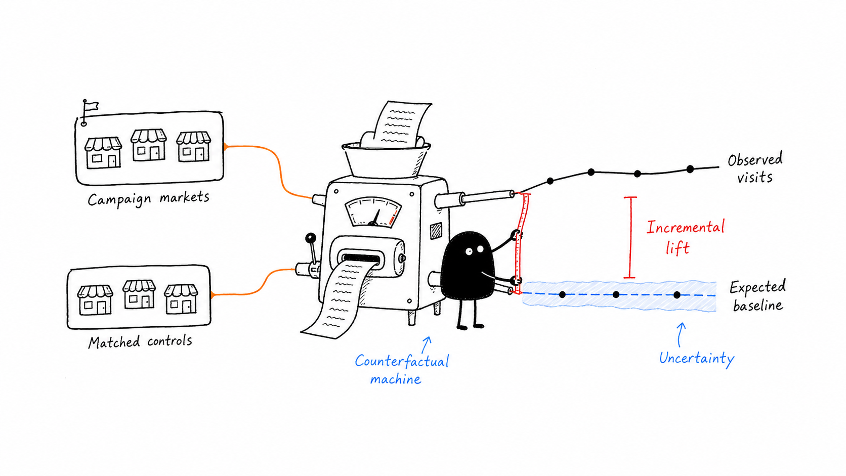 Hand-drawn Xiaohei illustration showing campaign markets, matched controls, a counterfactual machine, observed visits, expected baseline, uncertainty, and incremental lift
